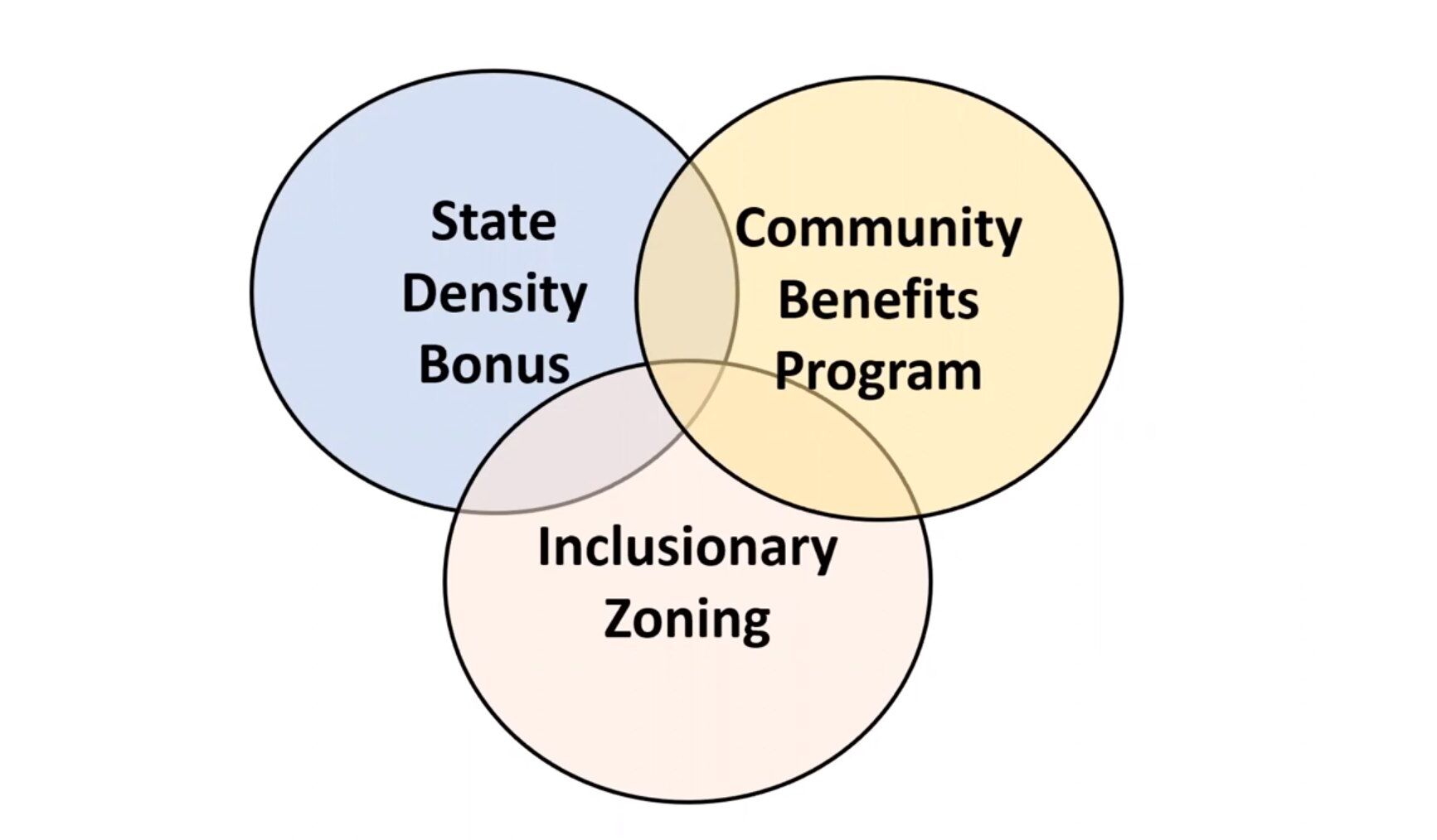 State Density Bonus Laws / Inclusionary Zoning / Community Benefits