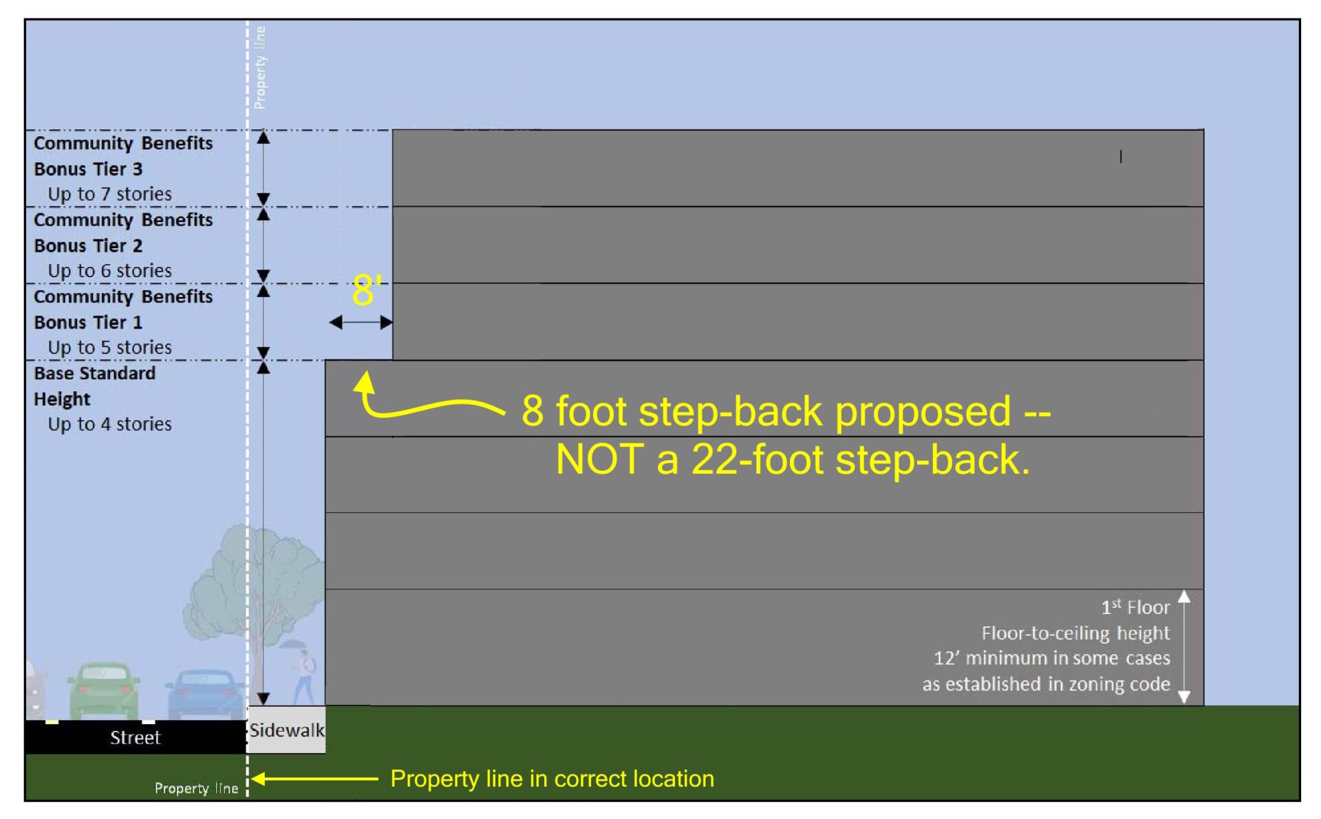 Stepbacks Vs Setbacks Draft Gateway Plan Step-backs: The illustration does not show what the ...